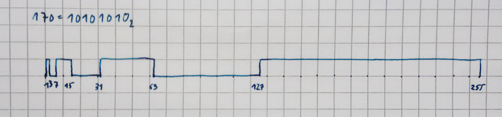 Graph of the PWM output of a value of 170: 0 for 1 cycle; 1 for 2 cycles, 0 for 4 cycles, 1 for 8 cycles, 0 for 16 cycles, 1 for 32 cycles, 0 for 64 cycles, 1 for 128 cycles.